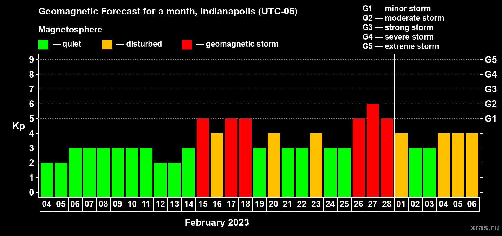 Forecast of the daily maximal value of geomagnetic index Kp for <b>1 month</b> (31 days) <b>from Feb 04, 2023 to Mar 06, 2023</b>