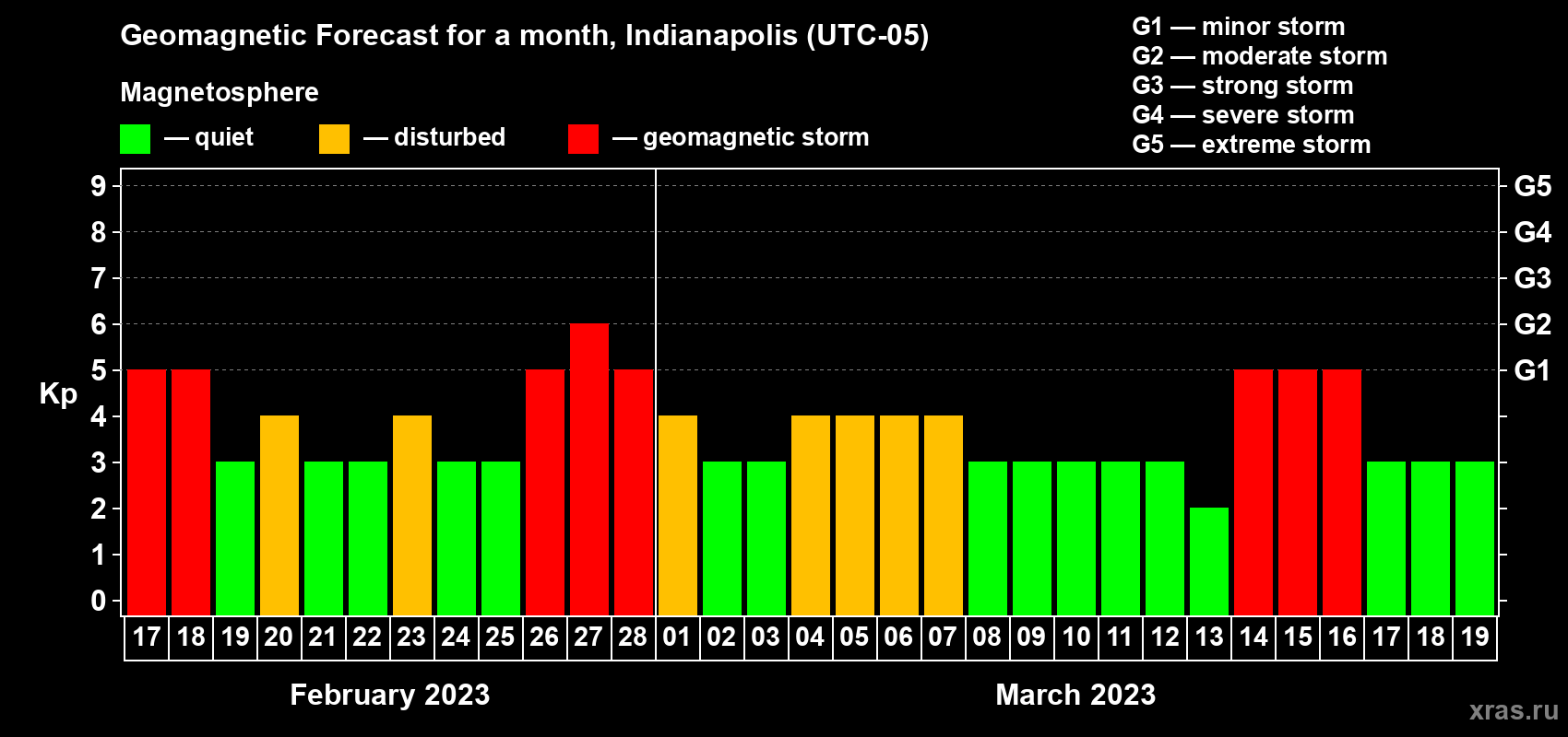 Forecast of the daily maximal value of geomagnetic index Kp for <b>1 month</b> (31 days) <b>from Feb 17, 2023 to Mar 19, 2023</b>