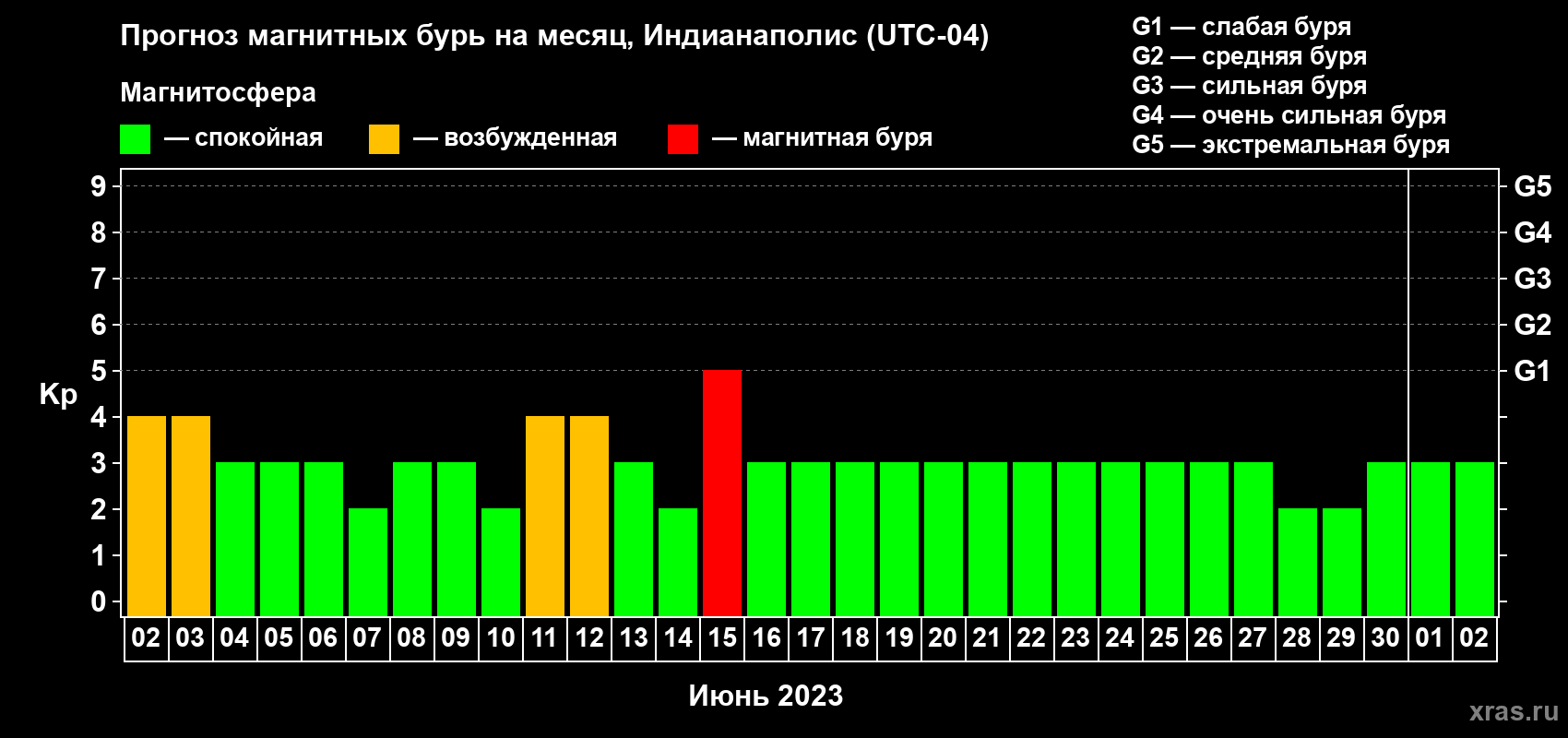 Прогноз максимального суточного геомагнитного индекса Kp на <b>1 месяц</b> (31 день) <b>с 02 июня по 02 июля 2023 г</b>