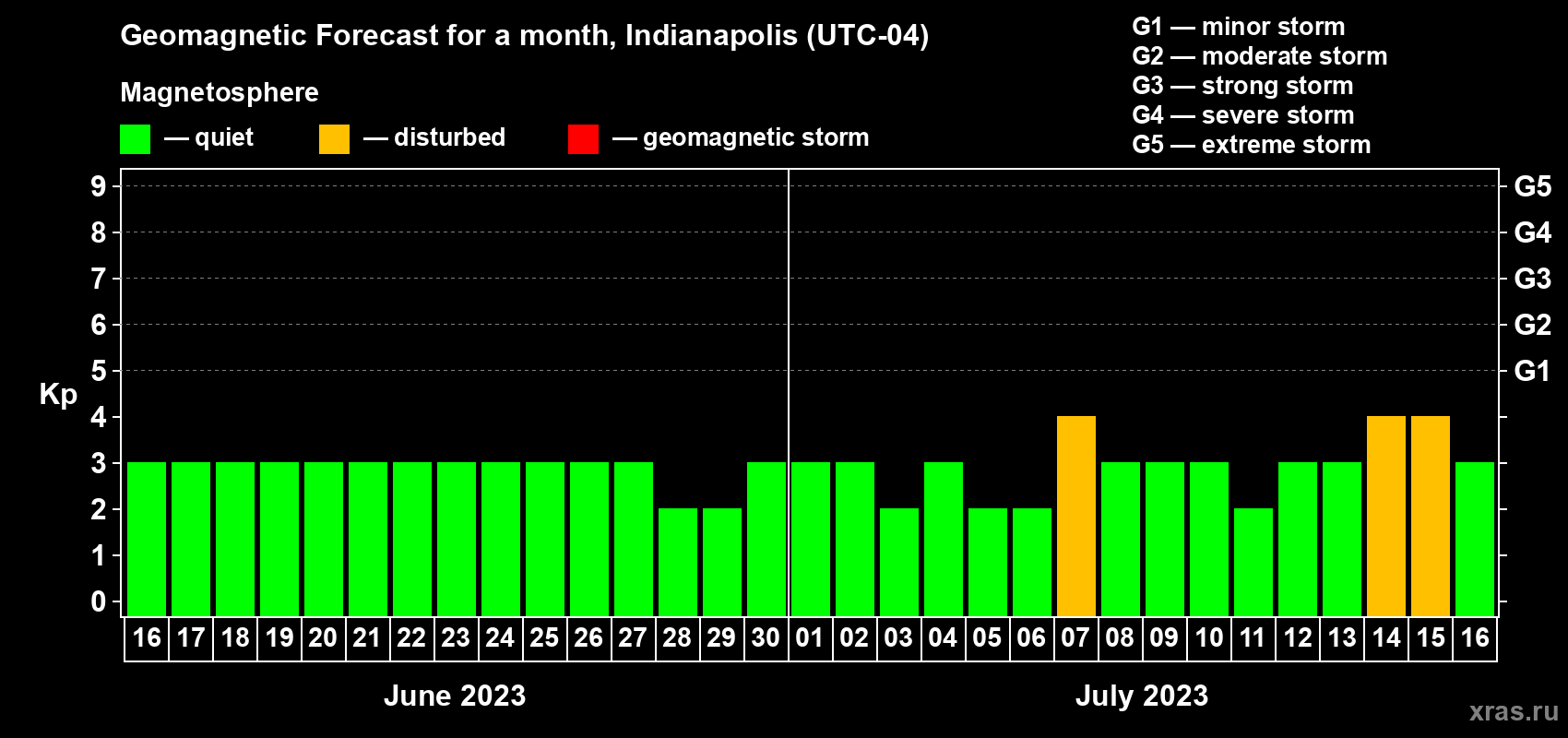 Forecast of the daily maximal value of geomagnetic index Kp for <b>1 month</b> (31 days) <b>from Jun 16, 2023 to Jul 16, 2023</b>