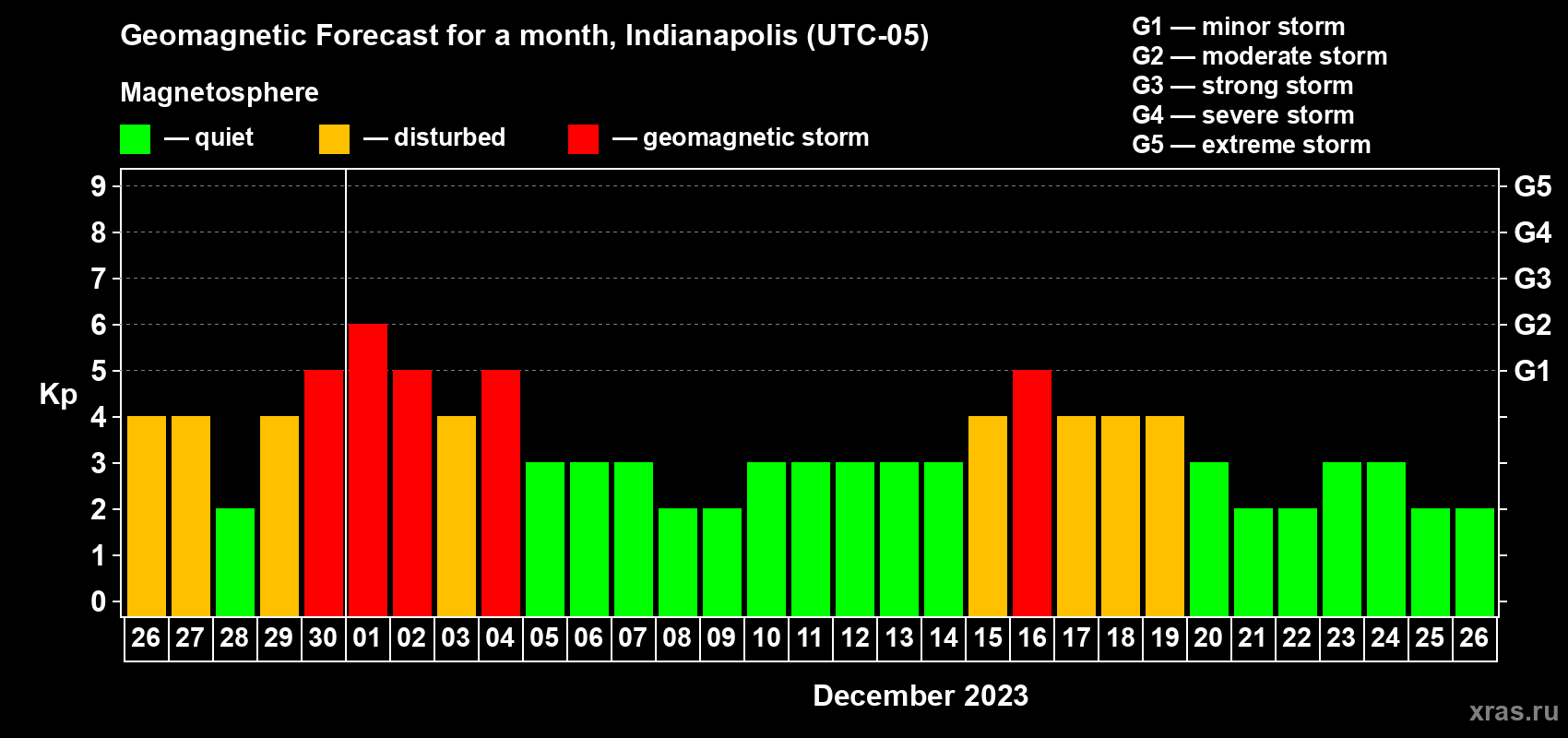 Forecast of the daily maximal value of geomagnetic index Kp for <b>1 month</b> (31 days) <b>from Nov 26, 2023 to Dec 26, 2023</b>