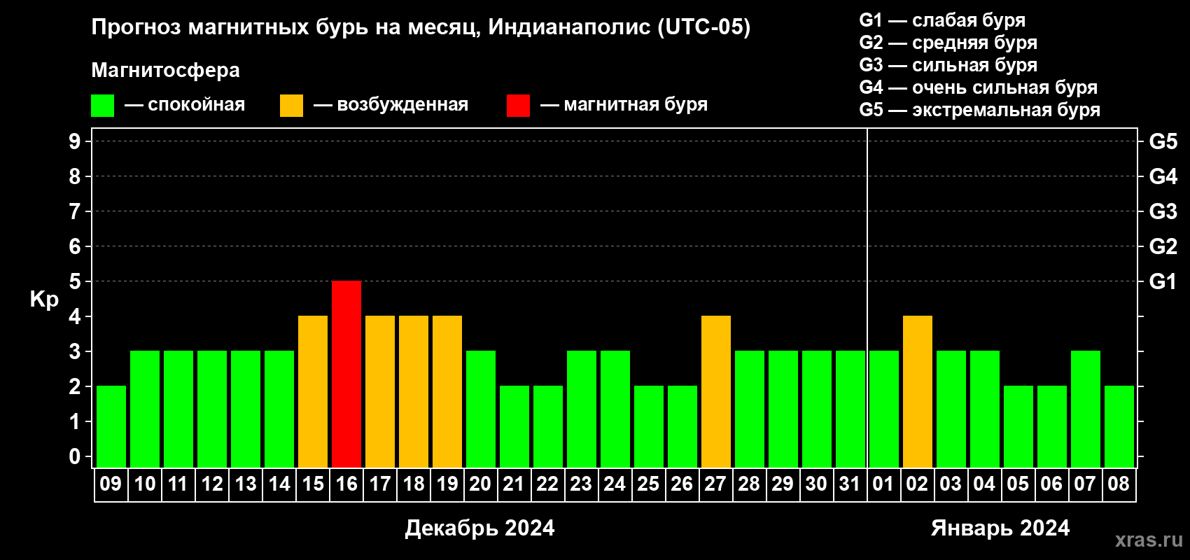 Прогноз максимального суточного геомагнитного индекса Kp на <b>1 месяц</b> (31 день) <b>с 09 декабря 2023 г по 08 января 2024 г</b>