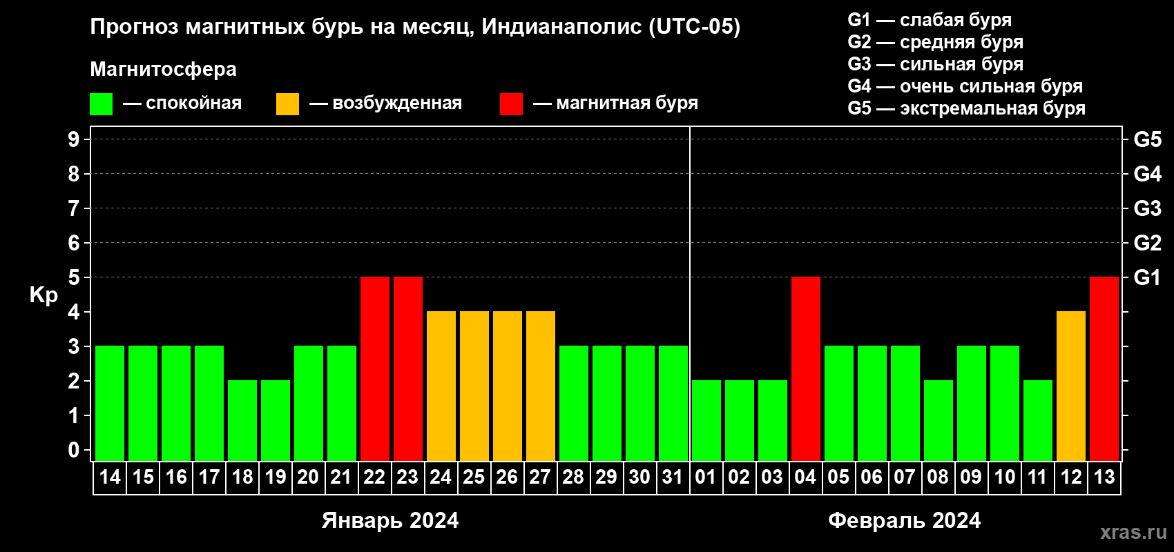 Прогноз максимального суточного геомагнитного индекса Kp на <b>1 месяц</b> (31 день) <b>с 14 января по 13 февраля 2024 г</b>