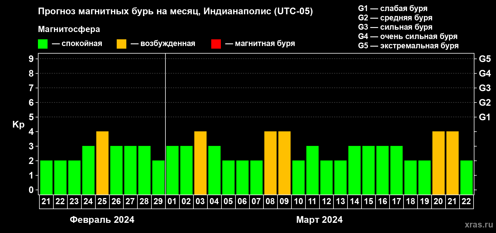 Прогноз максимального суточного геомагнитного индекса Kp на <b>1 месяц</b> (31 день) <b>с 21 февраля по 22 марта 2024 г</b>