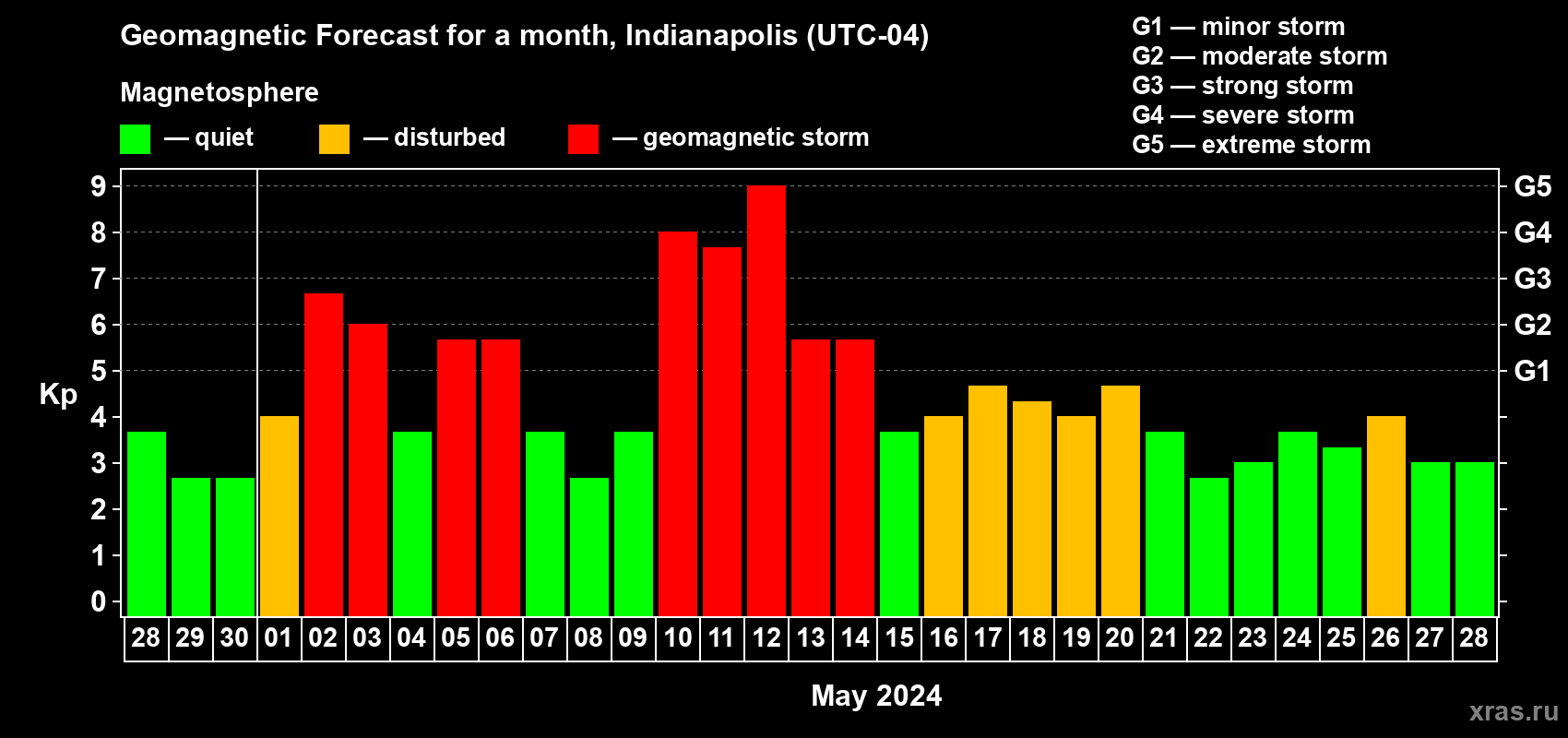 Forecast of the daily maximal value of geomagnetic index Kp for <b>1 month</b> (31 days) <b>from Apr 28, 2024 to May 28, 2024</b>
