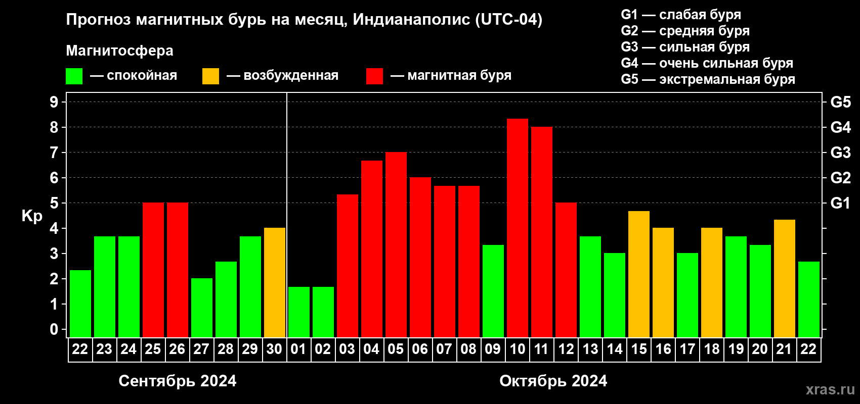 Прогноз максимального суточного геомагнитного индекса Kp на <b>1 месяц</b> (31 день) <b>с 22 сентября по 22 октября 2024 г</b>