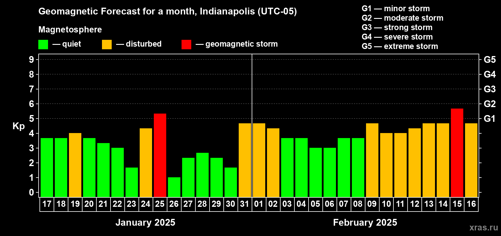 Forecast of the daily maximal value of geomagnetic index Kp for <b>1 month</b> (31 days) <b>from Jan 17, 2025 to Feb 16, 2025</b>