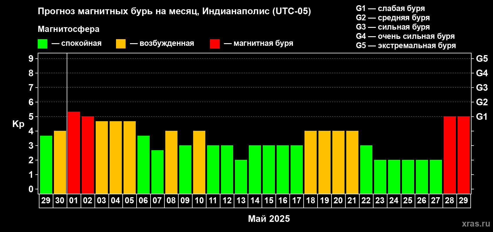 Прогноз максимального суточного геомагнитного индекса Kp на <b>1 месяц</b> (31 день) <b>с 29 апреля по 29 мая 2025 г</b>