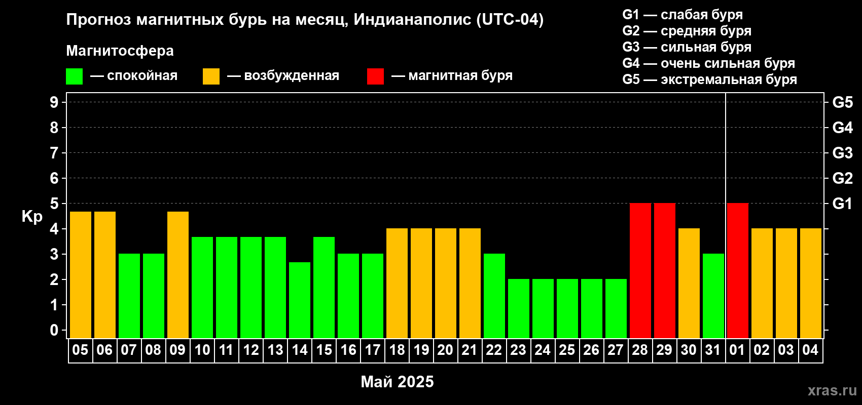 Прогноз максимального суточного геомагнитного индекса Kp на <b>1 месяц</b> (31 день) <b>с 05 мая по 04 июня 2025 г</b>