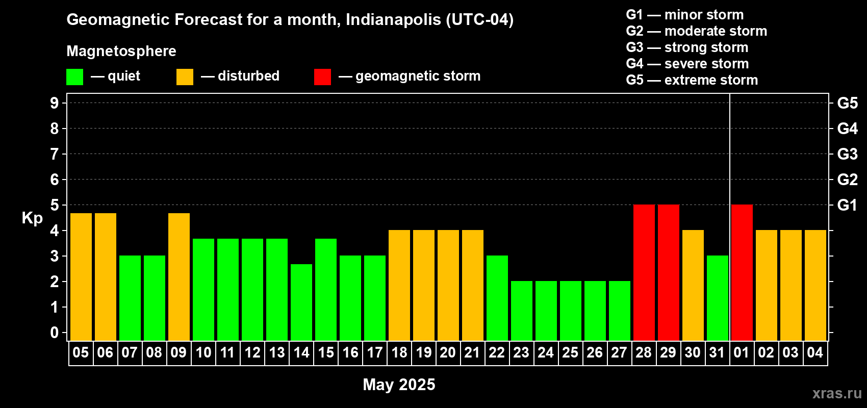 Forecast of the daily maximal value of geomagnetic index Kp for <b>1 month</b> (31 days) <b>from May 05, 2025 to Jun 04, 2025</b>