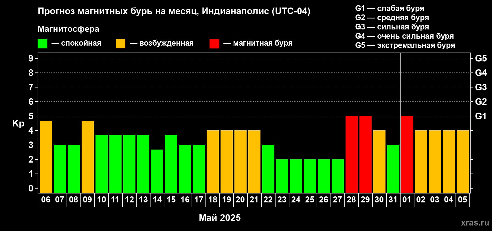 Прогноз максимального суточного геомагнитного индекса Kp на <b>1 месяц</b> (31 день) <b>с 06 мая по 05 июня 2025 г</b>