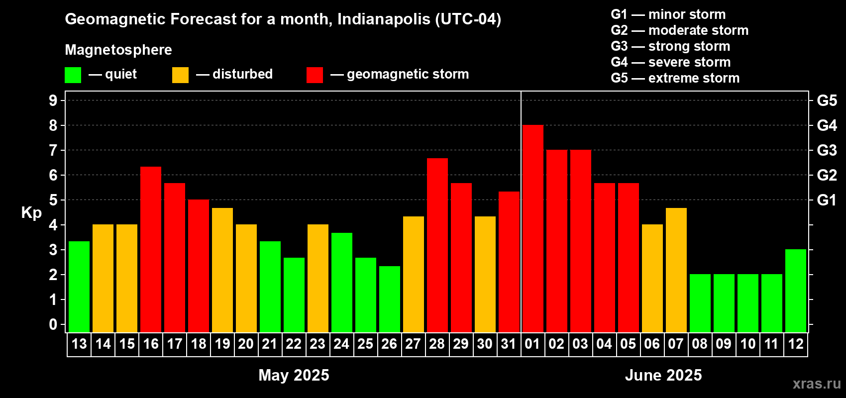 Forecast of the daily maximal value of geomagnetic index Kp for <b>1 month</b> (31 days) <b>from May 13, 2025 to Jun 12, 2025</b>
