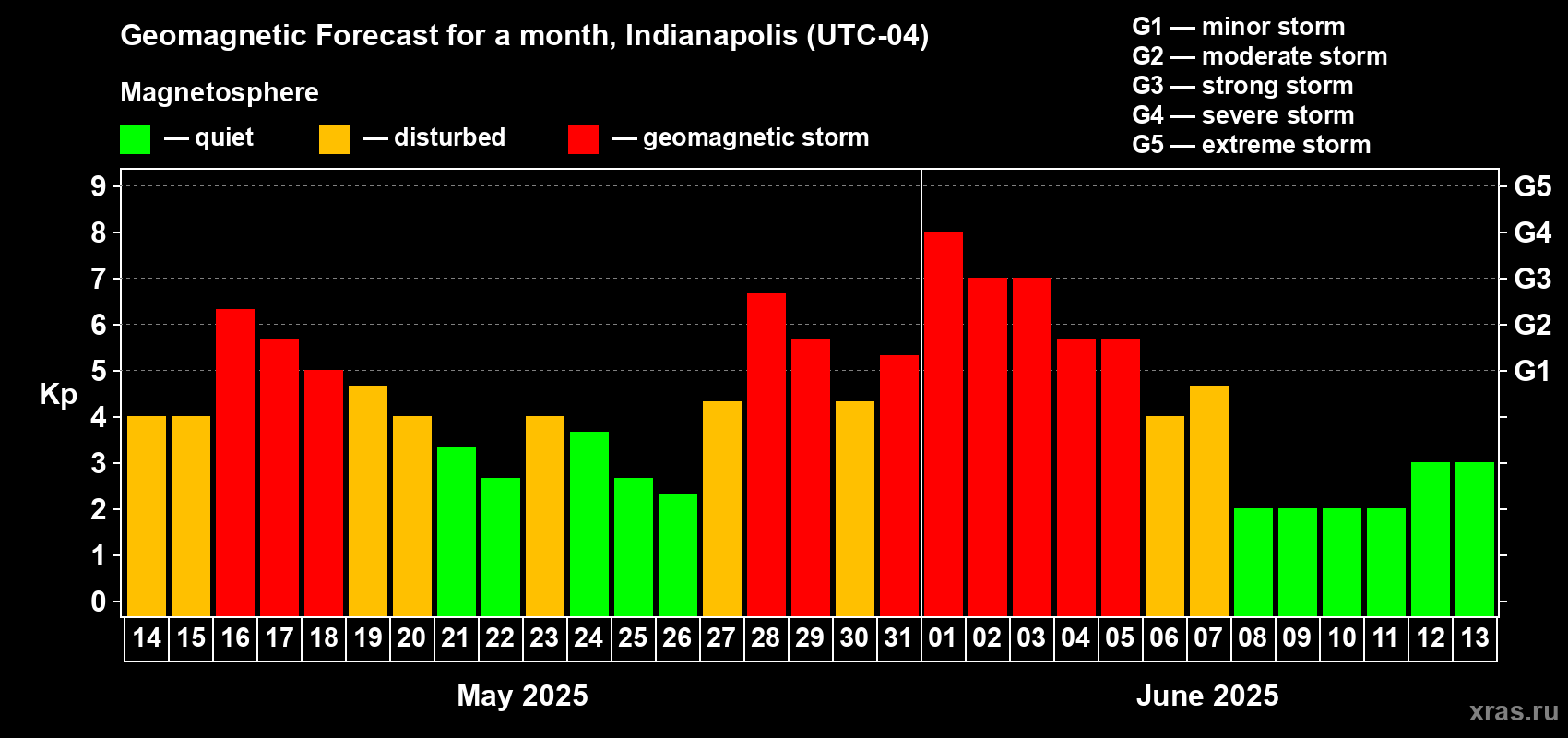 Forecast of the daily maximal value of geomagnetic index Kp for <b>1 month</b> (31 days) <b>from May 14, 2025 to Jun 13, 2025</b>