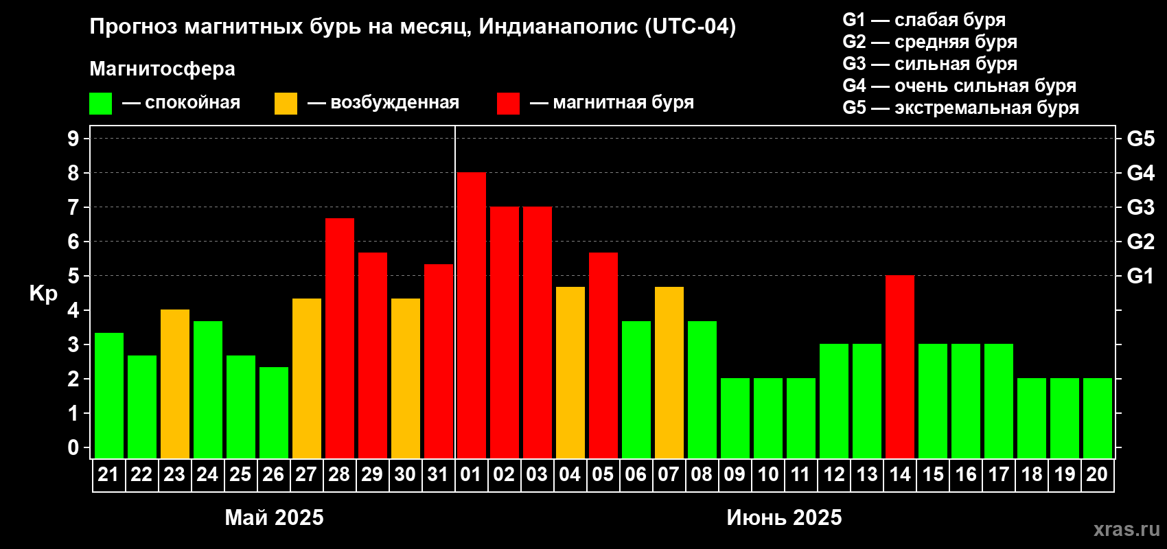 Прогноз максимального суточного геомагнитного индекса Kp на <b>1 месяц</b> (31 день) <b>с 21 мая по 20 июня 2025 г</b>