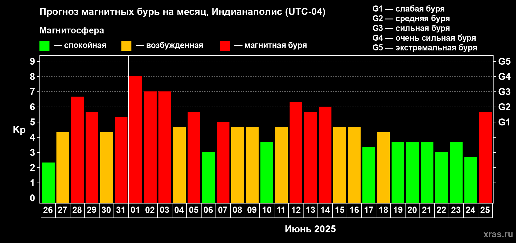 Прогноз максимального суточного геомагнитного индекса Kp на <b>1 месяц</b> (31 день) <b>с 26 мая по 25 июня 2025 г</b>