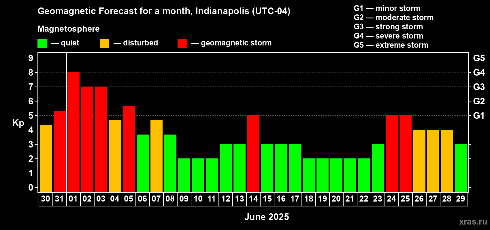 Forecast of the daily maximal value of geomagnetic index Kp for <b>1 month</b> (31 days) <b>from May 30, 2025 to Jun 29, 2025</b>