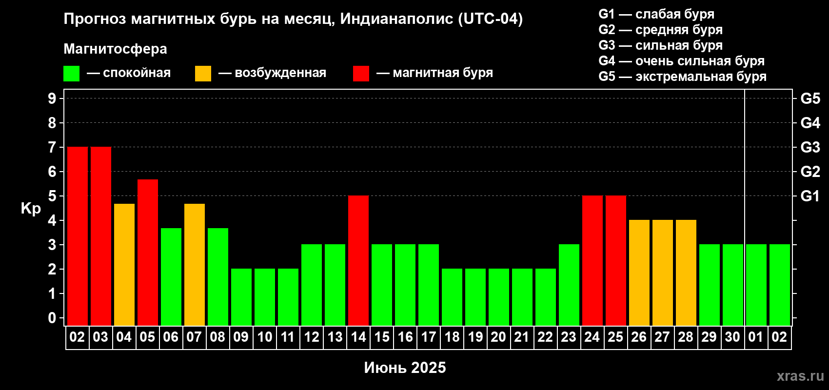 Прогноз максимального суточного геомагнитного индекса Kp на <b>1 месяц</b> (31 день) <b>с 02 июня по 02 июля 2025 г</b>
