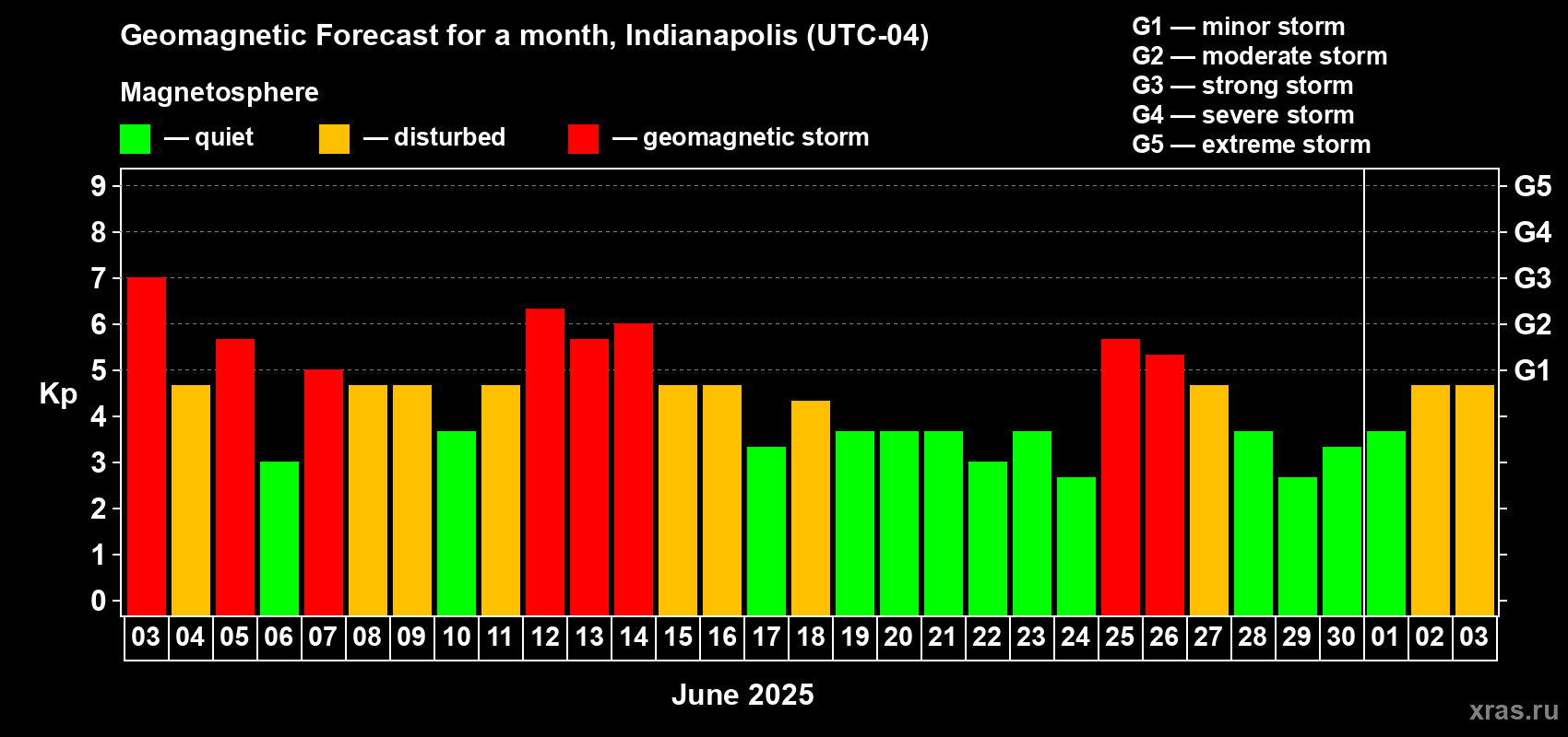 Forecast of the daily maximal value of geomagnetic index Kp for <b>1 month</b> (31 days) <b>from Jun 03, 2025 to Jul 03, 2025</b>