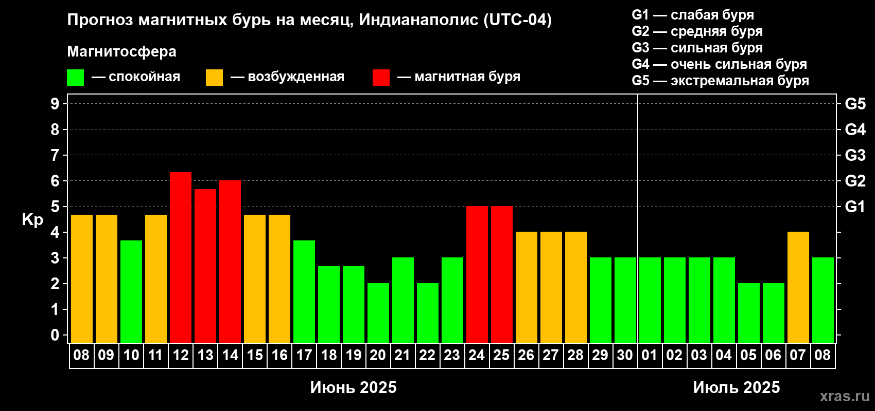 Прогноз максимального суточного геомагнитного индекса Kp на <b>1 месяц</b> (31 день) <b>с 08 июня по 08 июля 2025 г</b>