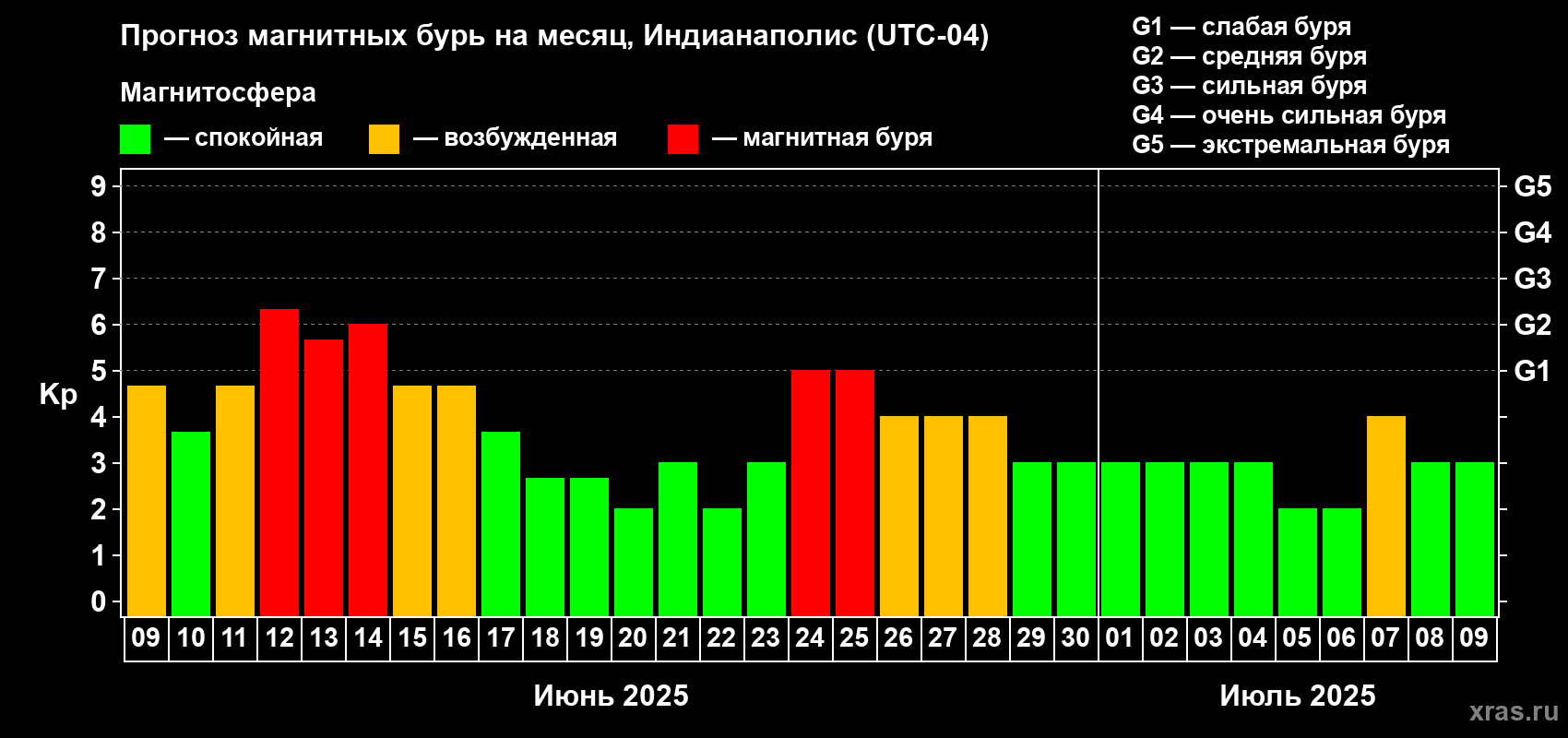 Прогноз максимального суточного геомагнитного индекса Kp на <b>1 месяц</b> (31 день) <b>с 09 июня по 09 июля 2025 г</b>
