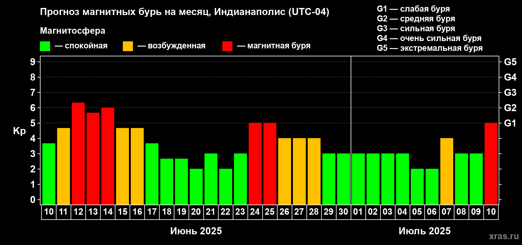 Прогноз максимального суточного геомагнитного индекса Kp на <b>1 месяц</b> (31 день) <b>с 10 июня по 10 июля 2025 г</b>