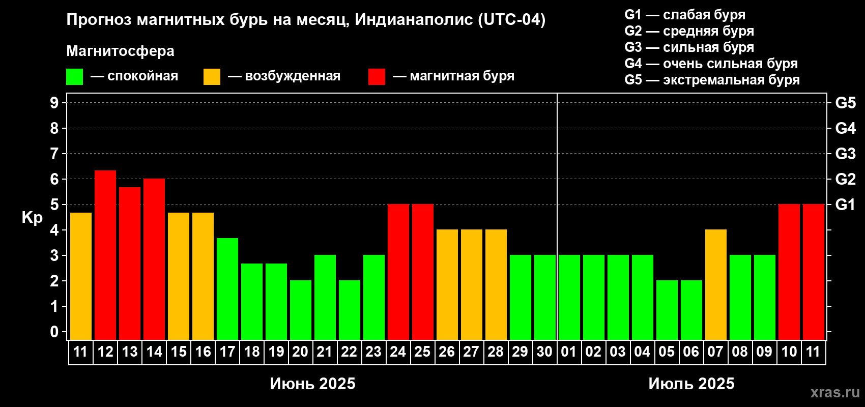 Прогноз максимального суточного геомагнитного индекса Kp на <b>1 месяц</b> (31 день) <b>с 11 июня по 11 июля 2025 г</b>
