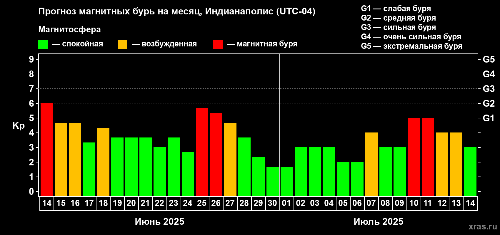 Прогноз максимального суточного геомагнитного индекса Kp на <b>1 месяц</b> (31 день) <b>с 14 июня по 14 июля 2025 г</b>