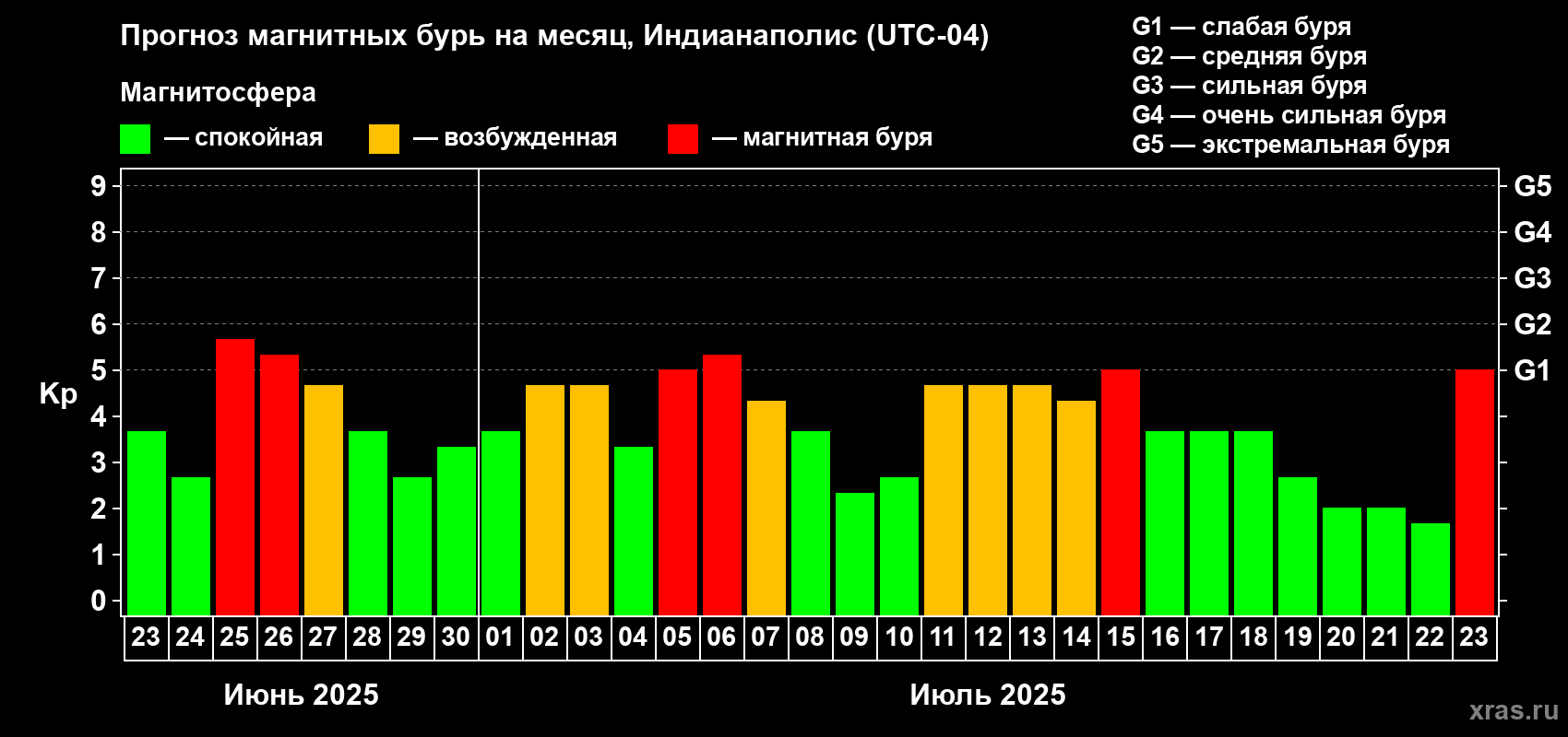 Прогноз максимального суточного геомагнитного индекса Kp на <b>1 месяц</b> (31 день) <b>с 23 июня по 23 июля 2025 г</b>
