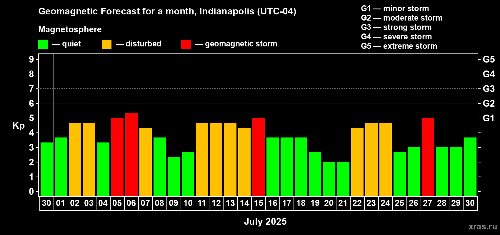 Forecast of the daily maximal value of geomagnetic index Kp for <b>1 month</b> (31 days) <b>from Jun 30, 2025 to Jul 30, 2025</b>