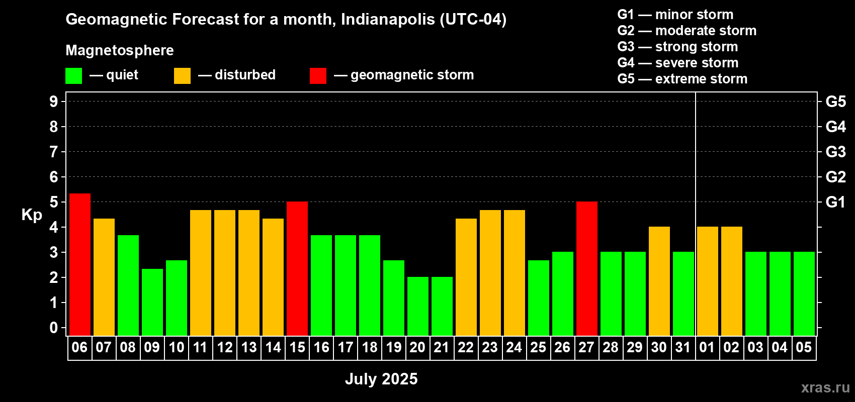Forecast of the daily maximal value of geomagnetic index Kp for <b>1 month</b> (31 days) <b>from Jul 06, 2025 to Aug 05, 2025</b>