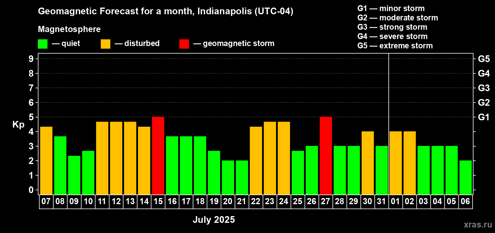Forecast of the daily maximal value of geomagnetic index Kp for <b>1 month</b> (31 days) <b>from Jul 07, 2025 to Aug 06, 2025</b>