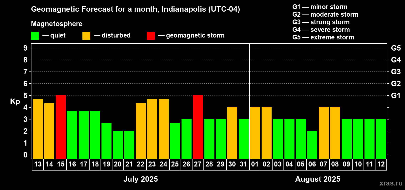 Forecast of the daily maximal value of geomagnetic index Kp for <b>1 month</b> (31 days) <b>from Jul 13, 2025 to Aug 12, 2025</b>