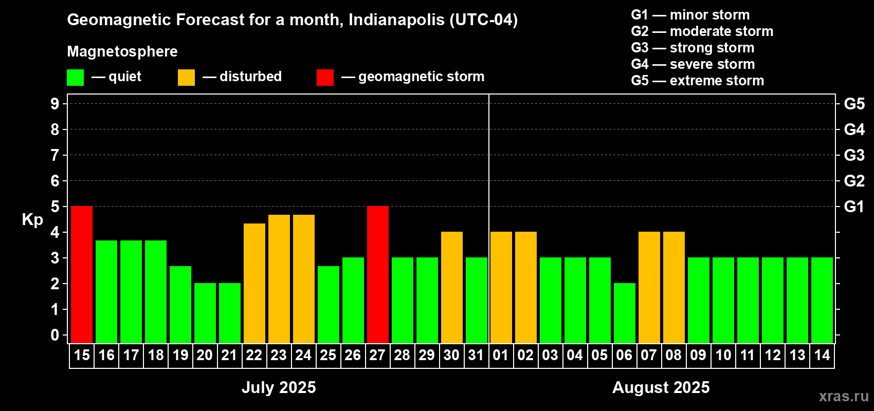 Forecast of the daily maximal value of geomagnetic index Kp for <b>1 month</b> (31 days) <b>from Jul 15, 2025 to Aug 14, 2025</b>