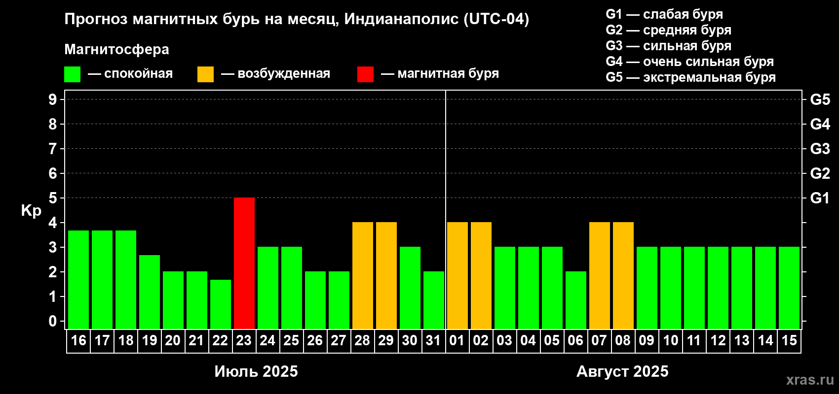 Прогноз максимального суточного геомагнитного индекса Kp на <b>1 месяц</b> (31 день) <b>с 16 июля по 15 августа 2025 г</b>