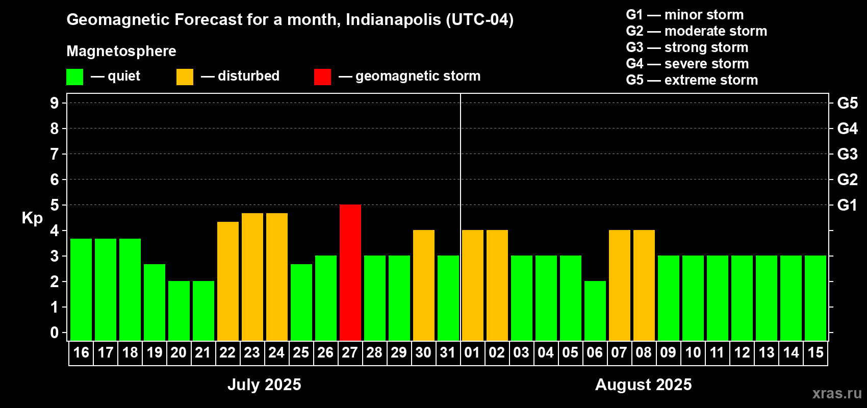 Forecast of the daily maximal value of geomagnetic index Kp for <b>1 month</b> (31 days) <b>from Jul 16, 2025 to Aug 15, 2025</b>
