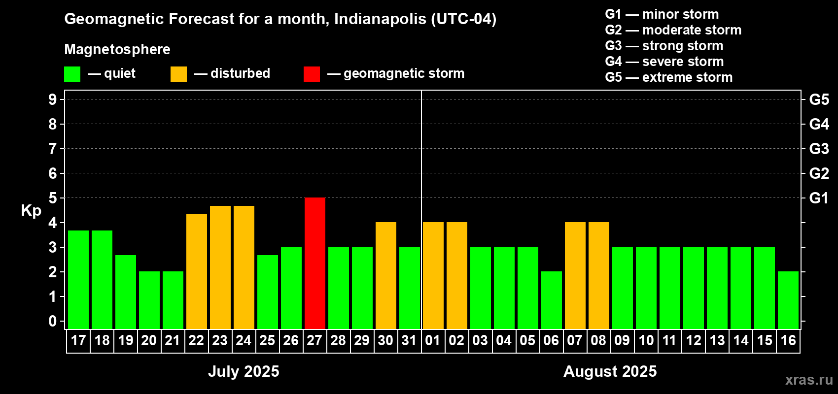 Forecast of the daily maximal value of geomagnetic index Kp for <b>1 month</b> (31 days) <b>from Jul 17, 2025 to Aug 16, 2025</b>