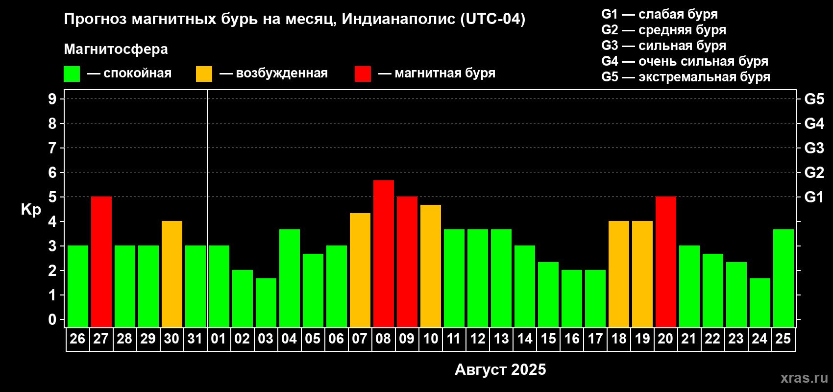 Прогноз максимального суточного геомагнитного индекса Kp на <b>1 месяц</b> (31 день) <b>с 26 июля по 25 августа 2025 г</b>