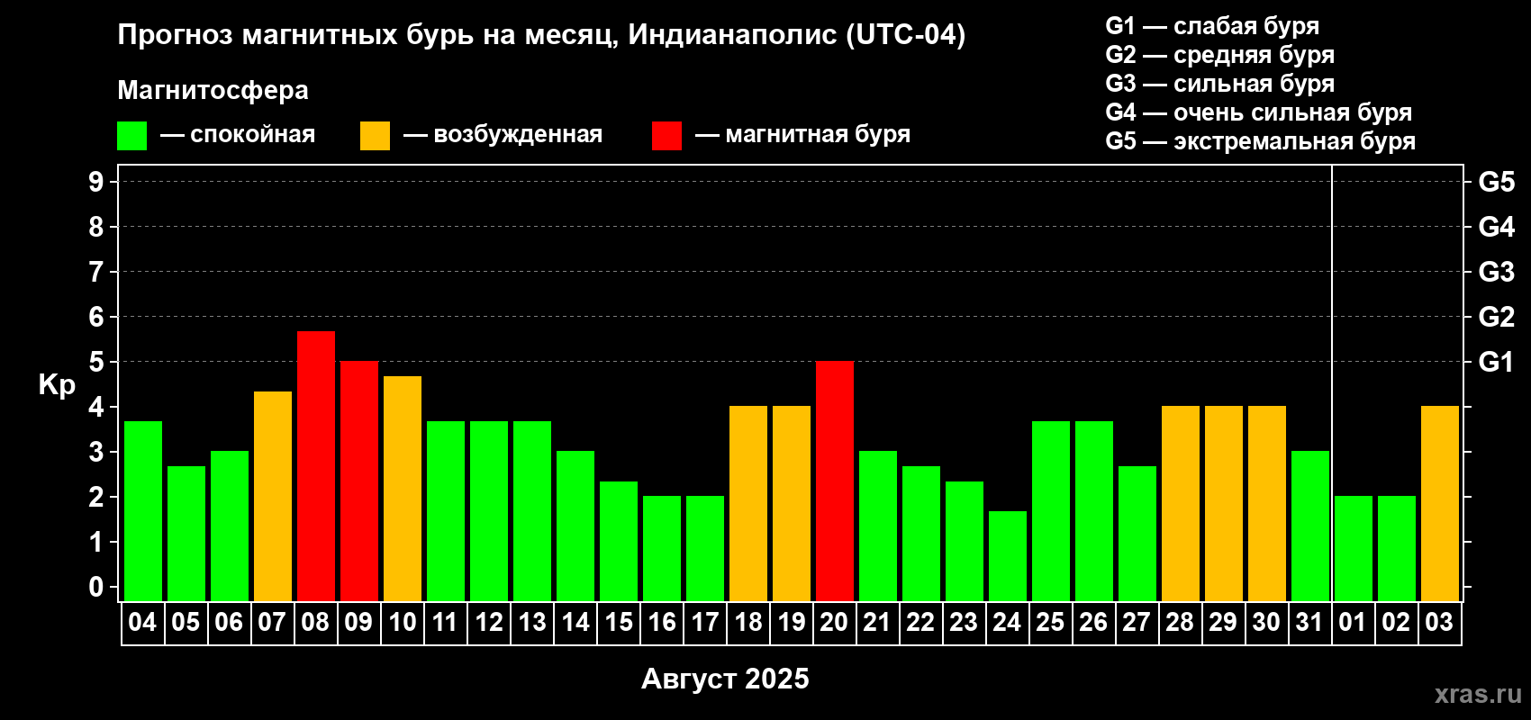 Прогноз максимального суточного геомагнитного индекса Kp на <b>1 месяц</b> (31 день) <b>с 04 августа по 03 сентября 2025 г</b>