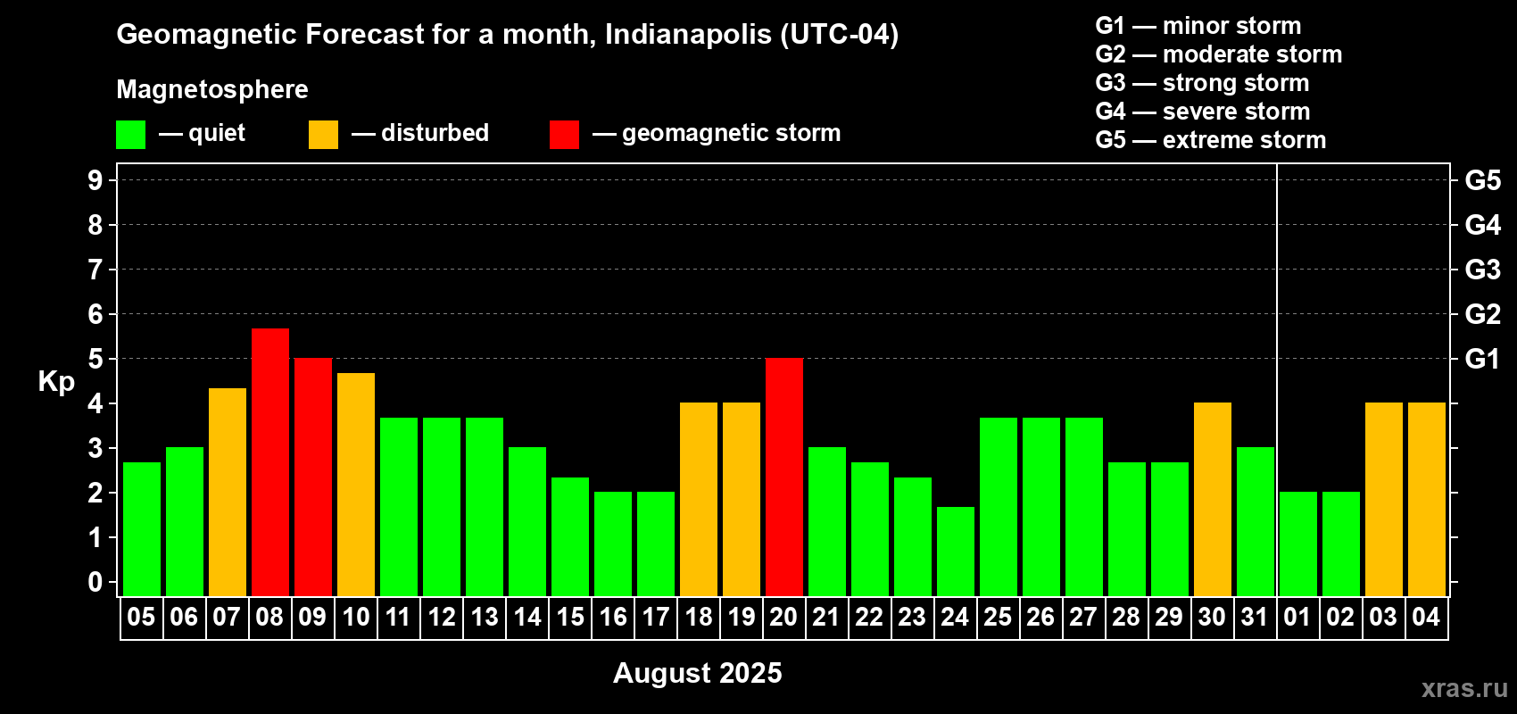 Forecast of the daily maximal value of geomagnetic index Kp for <b>1 month</b> (31 days) <b>from Aug 05, 2025 to Sep 04, 2025</b>