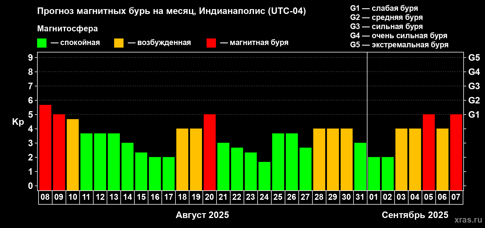 Прогноз максимального суточного геомагнитного индекса Kp на <b>1 месяц</b> (31 день) <b>с 08 августа по 07 сентября 2025 г</b>