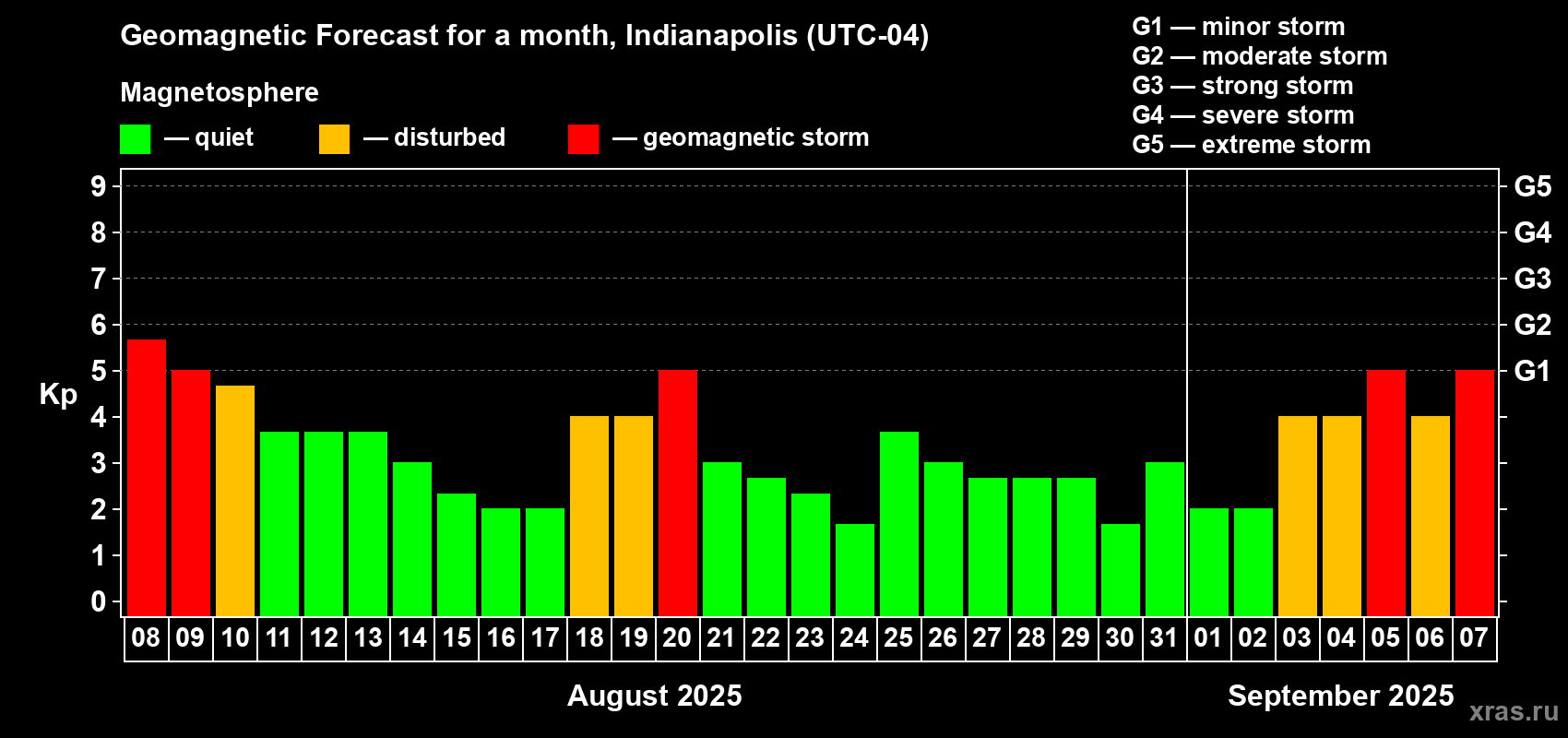 Forecast of the daily maximal value of geomagnetic index Kp for <b>1 month</b> (31 days) <b>from Aug 08, 2025 to Sep 07, 2025</b>