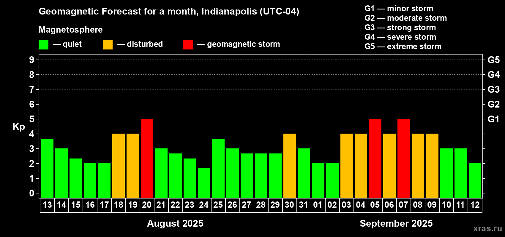 Forecast of the daily maximal value of geomagnetic index Kp for <b>1 month</b> (31 days) <b>from Aug 13, 2025 to Sep 12, 2025</b>