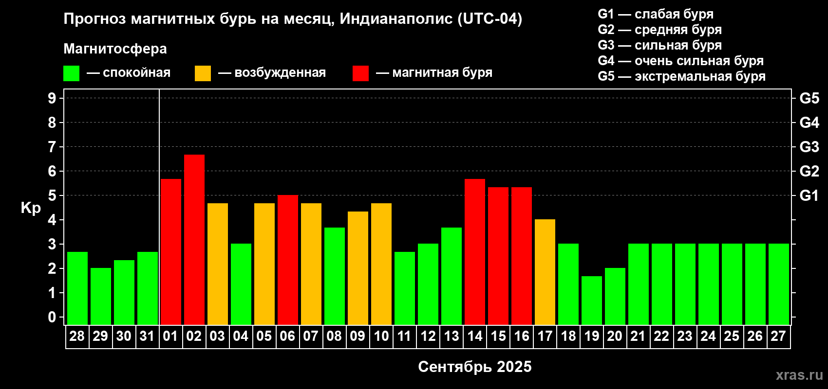 Прогноз максимального суточного геомагнитного индекса Kp на <b>1 месяц</b> (31 день) <b>с 28 августа по 27 сентября 2025 г</b>