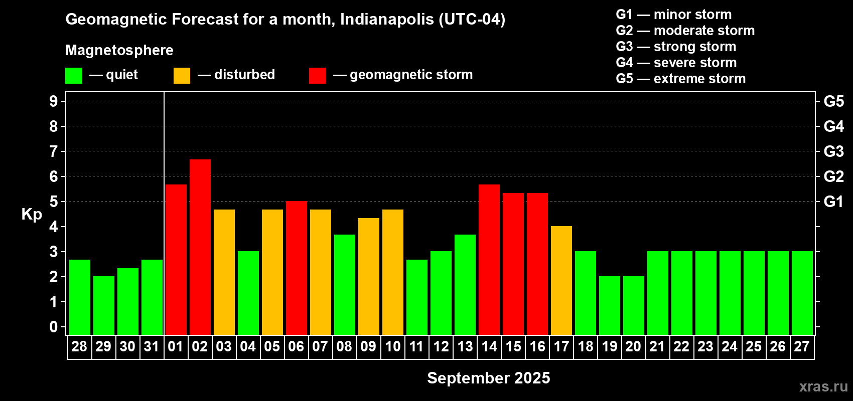 Forecast of the daily maximal value of geomagnetic index Kp for <b>1 month</b> (31 days) <b>from Aug 28, 2025 to Sep 27, 2025</b>