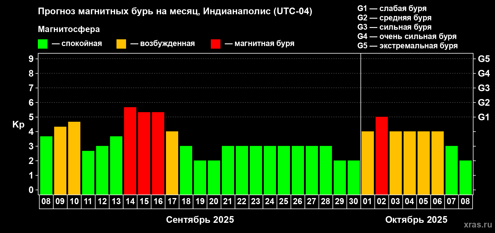 Прогноз максимального суточного геомагнитного индекса Kp на <b>1 месяц</b> (31 день) <b>с 08 сентября по 08 октября 2025 г</b>