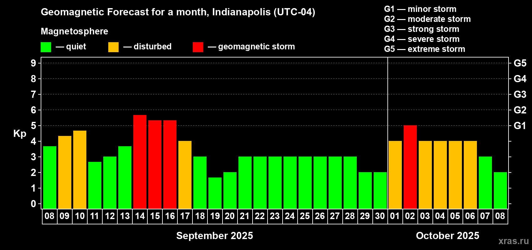 Forecast of the daily maximal value of geomagnetic index Kp for <b>1 month</b> (31 days) <b>from Sep 08, 2025 to Oct 08, 2025</b>