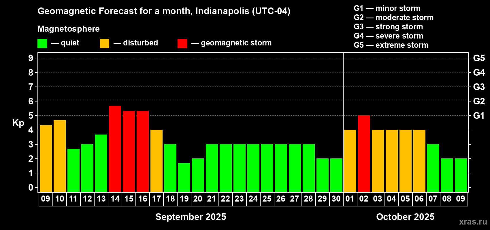 Forecast of the daily maximal value of geomagnetic index Kp for <b>1 month</b> (31 days) <b>from Sep 09, 2025 to Oct 09, 2025</b>