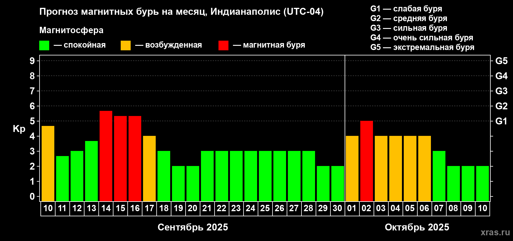 Прогноз максимального суточного геомагнитного индекса Kp на <b>1 месяц</b> (31 день) <b>с 10 сентября по 10 октября 2025 г</b>