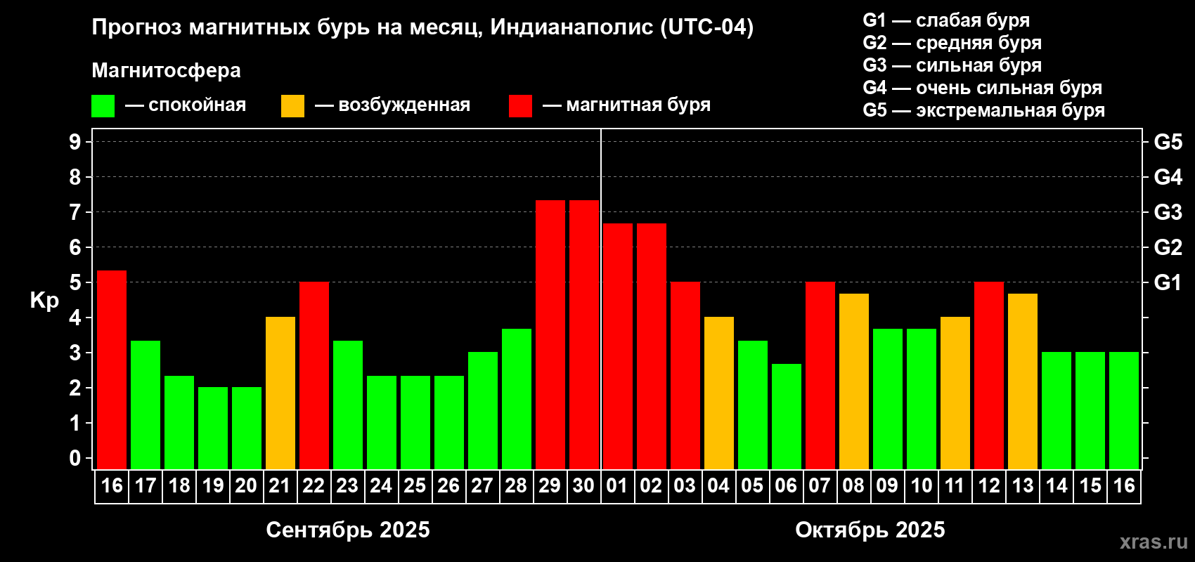 Прогноз максимального суточного геомагнитного индекса Kp на <b>1 месяц</b> (31 день) <b>с 16 сентября по 16 октября 2025 г</b>
