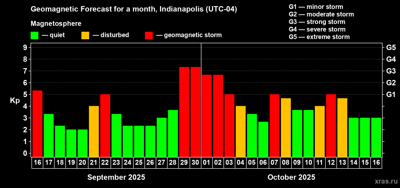 Forecast of the daily maximal value of geomagnetic index Kp for <b>1 month</b> (31 days) <b>from Sep 16, 2025 to Oct 16, 2025</b>